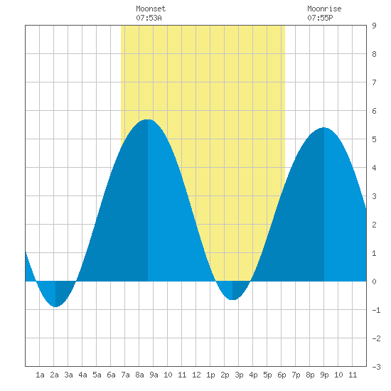 Capers Island tide chart for Sunday, February 28, 2021