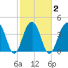 Capers Island tide chart for Tuesday, February 2, 2021