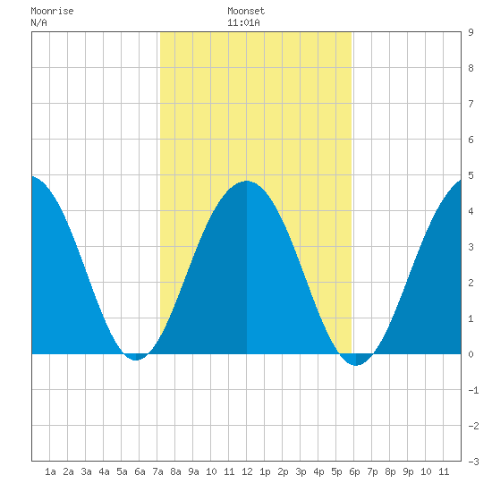 Capers Island tide chart for Wednesday, February 3, 2021