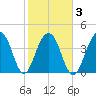 Capers Island tide chart for Wednesday, February 3, 2021