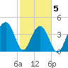 Capers Island tide chart for Friday, February 5, 2021