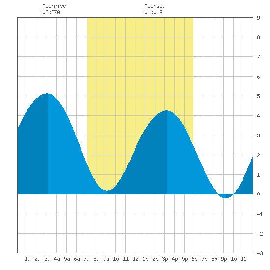 Capers Island tide chart for Saturday, February 6, 2021