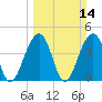 Capers Island tide chart for Sunday, March 14, 2021
