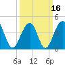 Capers Island tide chart for Tuesday, March 16, 2021