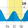 Capers Island tide chart for Thursday, March 18, 2021