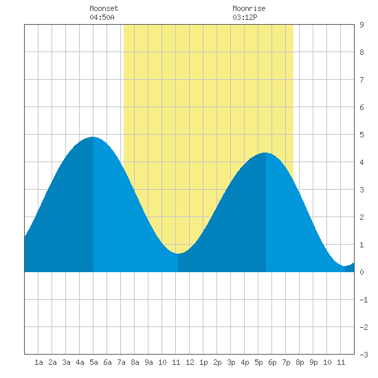 Capers Island tide chart for Wednesday, March 24, 2021
