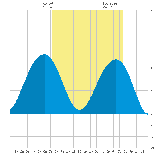 Capers Island tide chart for Thursday, March 25, 2021
