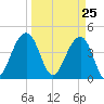 Capers Island tide chart for Thursday, March 25, 2021