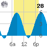 Capers Island tide chart for Sunday, March 28, 2021