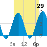 Capers Island tide chart for Monday, March 29, 2021