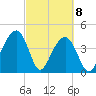 Capers Island tide chart for Monday, March 8, 2021