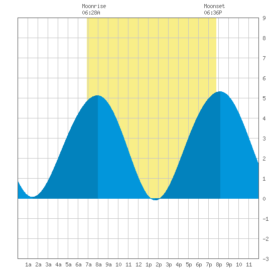 Capers Island tide chart for Saturday, April 10, 2021