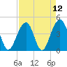 Capers Island tide chart for Monday, April 12, 2021
