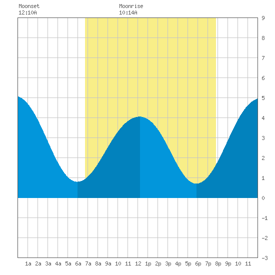 Capers Island tide chart for Saturday, April 17, 2021