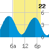 Capers Island tide chart for Thursday, April 22, 2021