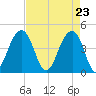 Capers Island tide chart for Friday, April 23, 2021