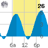 Capers Island tide chart for Monday, April 26, 2021
