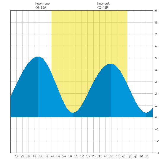 Capers Island tide chart for Tuesday, April 6, 2021
