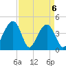 Capers Island tide chart for Tuesday, April 6, 2021