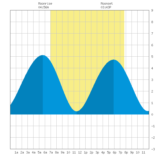 Capers Island tide chart for Wednesday, April 7, 2021
