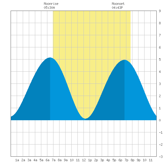 Capers Island tide chart for Thursday, April 8, 2021