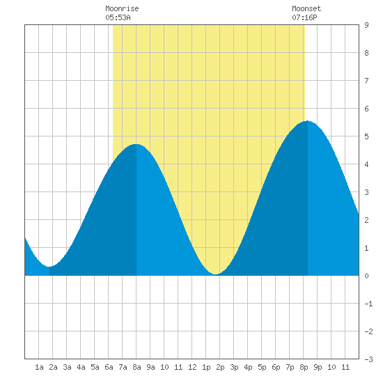 Capers Island tide chart for Monday, May 10, 2021