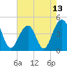 Capers Island tide chart for Thursday, May 13, 2021