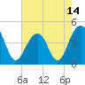 Capers Island tide chart for Friday, May 14, 2021