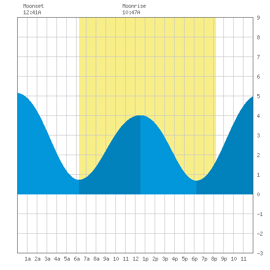 Capers Island tide chart for Monday, May 17, 2021