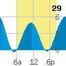 Capers Island tide chart for Saturday, May 29, 2021