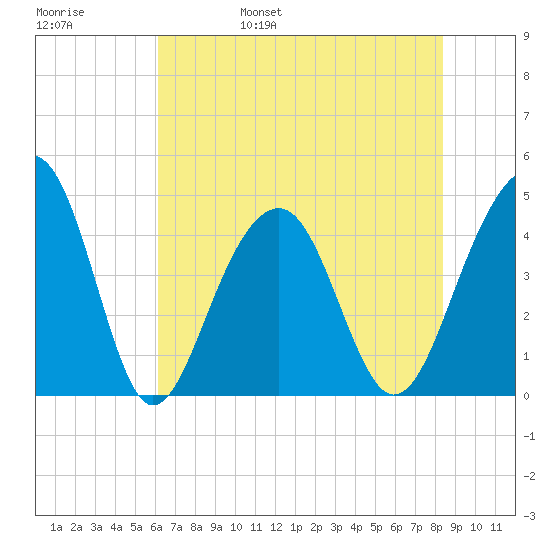 Capers Island tide chart for Sunday, May 30, 2021