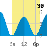Capers Island tide chart for Sunday, May 30, 2021
