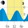 Capers Island tide chart for Monday, May 3, 2021