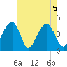 Capers Island tide chart for Wednesday, May 5, 2021