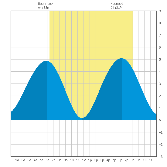 Capers Island tide chart for Friday, May 7, 2021