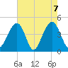 Capers Island tide chart for Friday, May 7, 2021
