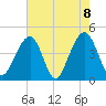 Capers Island tide chart for Saturday, May 8, 2021
