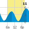 Capers Island tide chart for Friday, June 11, 2021
