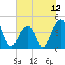 Capers Island tide chart for Saturday, June 12, 2021