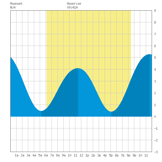 Capers Island tide chart for Monday, June 14, 2021