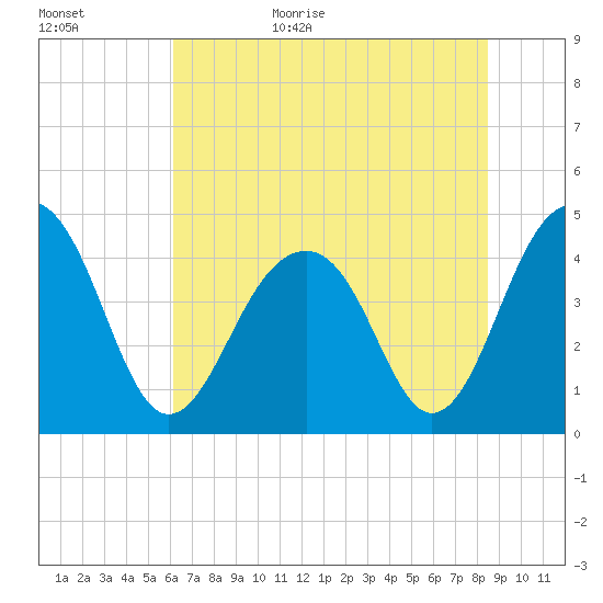 Capers Island tide chart for Tuesday, June 15, 2021