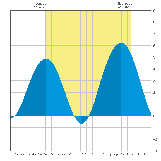 Capers Island tide chart for Tuesday, June 22, 2021