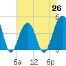 Capers Island tide chart for Saturday, June 26, 2021