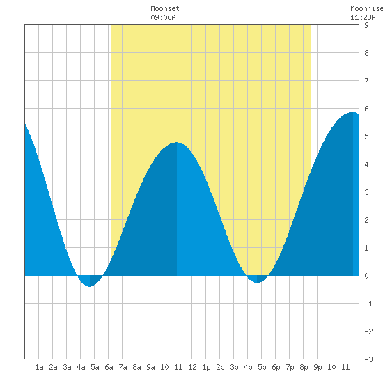 Capers Island tide chart for Sunday, June 27, 2021