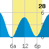 Capers Island tide chart for Monday, June 28, 2021