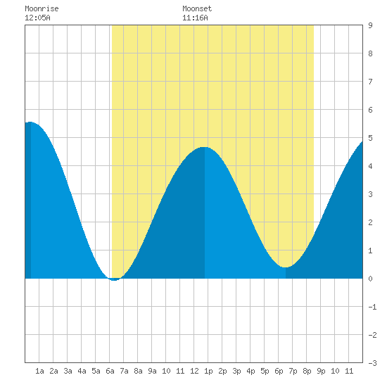 Capers Island tide chart for Tuesday, June 29, 2021