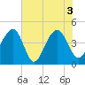 Capers Island tide chart for Thursday, June 3, 2021