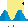 Capers Island tide chart for Friday, June 4, 2021