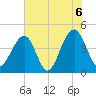 Capers Island tide chart for Sunday, June 6, 2021