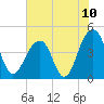 Capers Island tide chart for Saturday, July 10, 2021